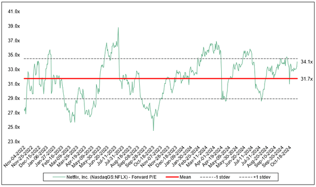 NFLX fwd PE chart