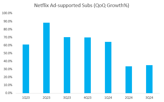 NFLX ad-supported subs q/q