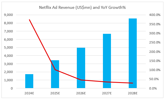 NFLX ad revenue