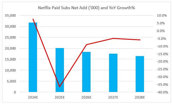 NFLX paid subs growth