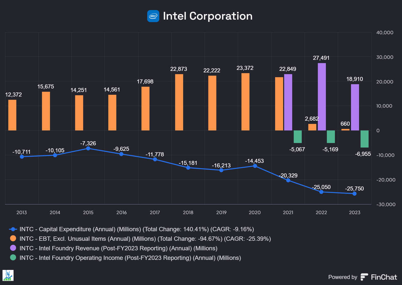 Intel Capex, Operating Income And Intel Foundry Revenue