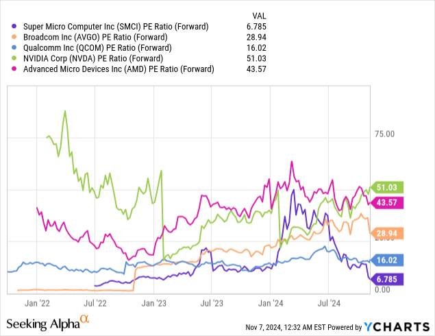 Super Micro Computer: Comparative Forward Price to Earnings Ratios