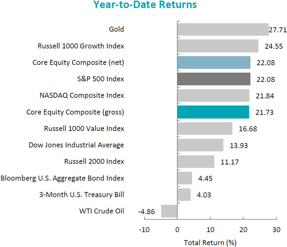 Aristotle Core Equity Q3 2024 Commentary