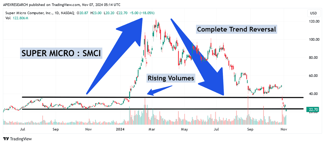 SMCI: Major Trend Reversal Points in 2024