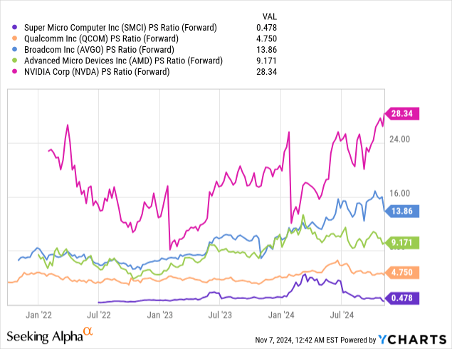 Super Micro Computer: Comparative Forward Price to Sales Ratios