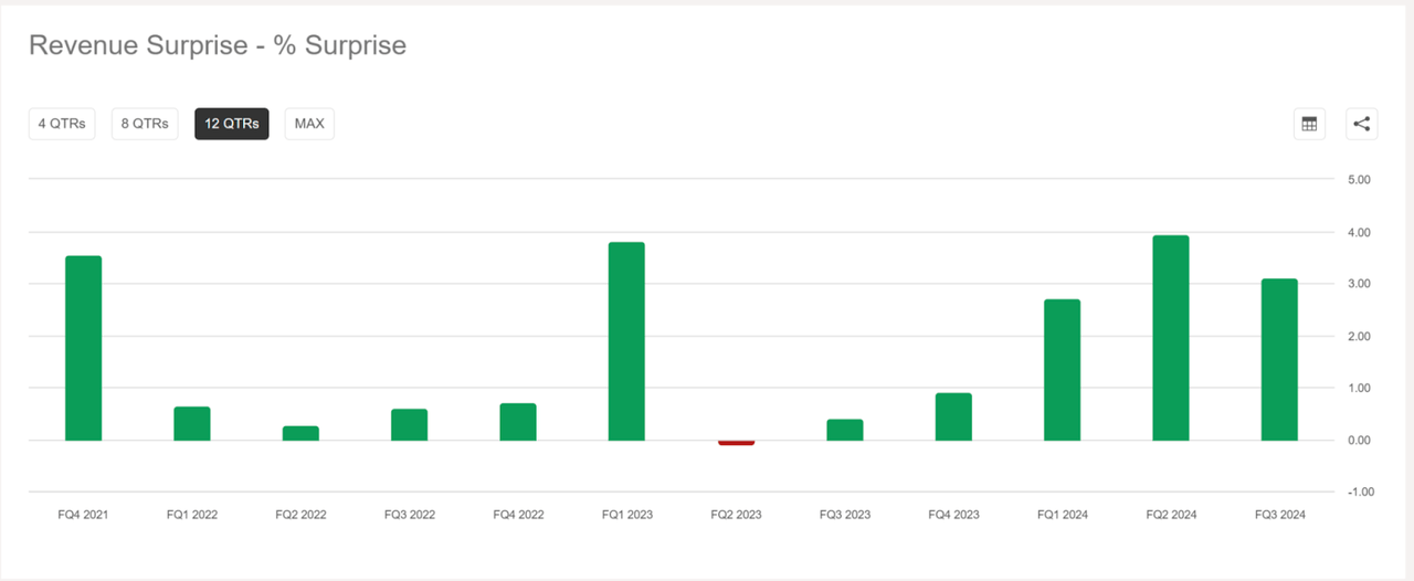 revenue surprises PLTR