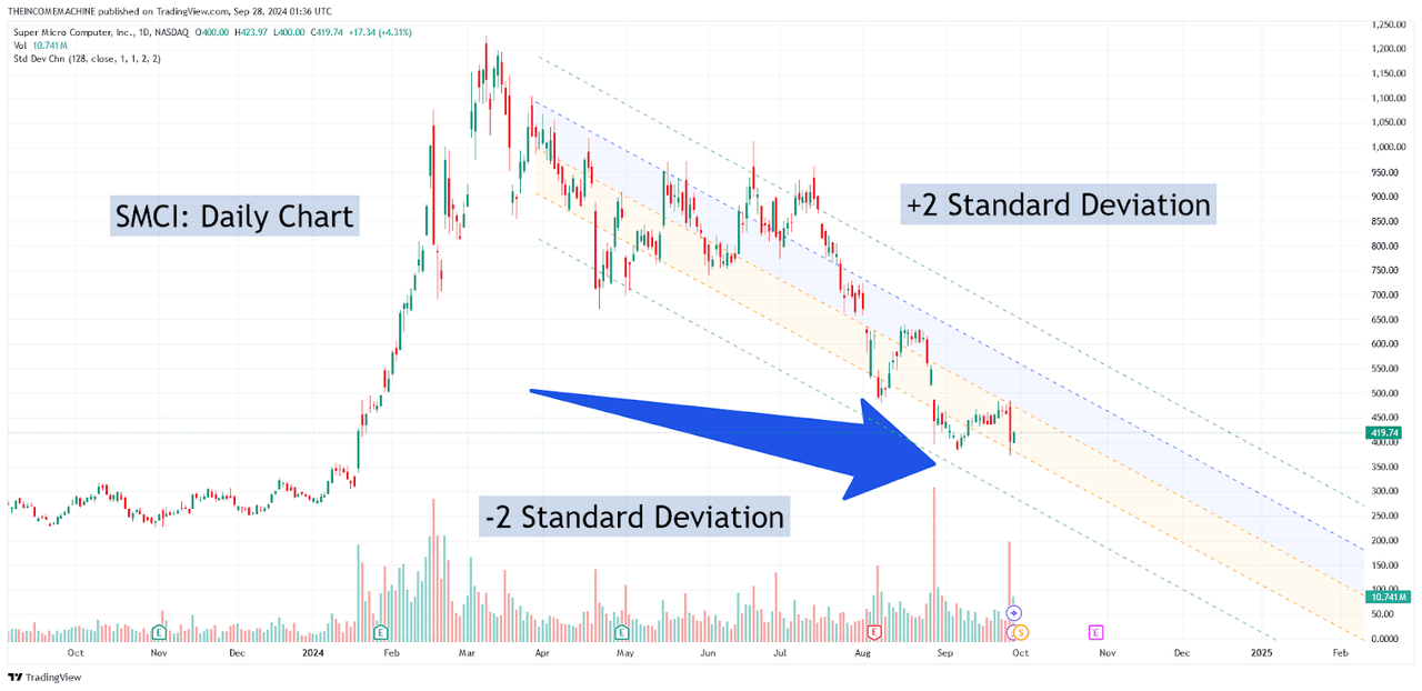 SMCI: Yearly Stock Declines Test Important Standard Deviation Levels