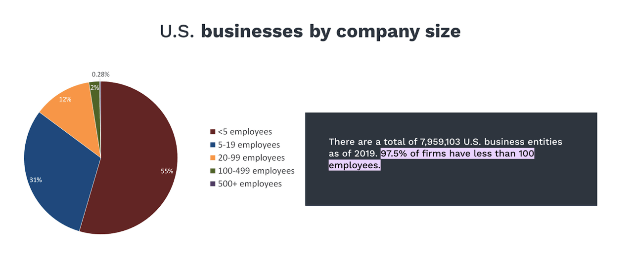 Us Business By Company Size