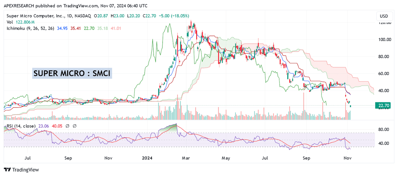 SMCI: Identifying Important Price Support Zones