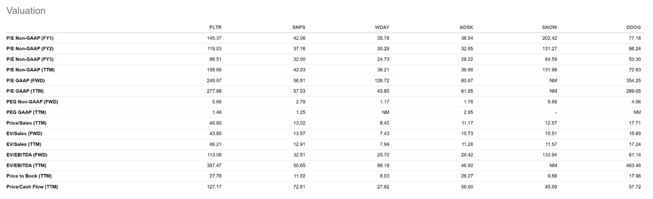 PLTR valuation