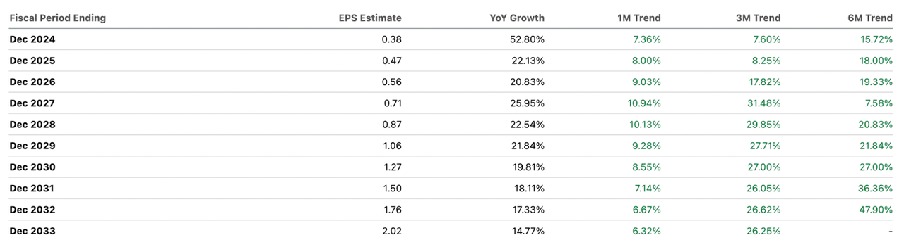 Forward EPS Revisions