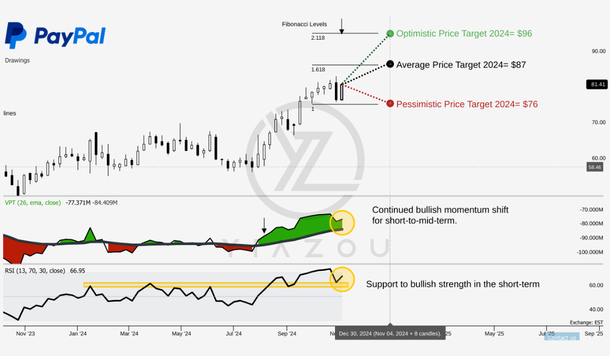 PYPL, PayPal stock, PayPal investment, PayPal earnings growth, PayPal valuation, PayPal transaction volume, PayPal profitability, PayPal revenue growth, PayPal EPS growth, PayPal stock forecast, PayPal undervaluation, PayPal stock analysis, PayPal price target, PayPal growth potential, PayPal financial performance, PayPal fundamentals