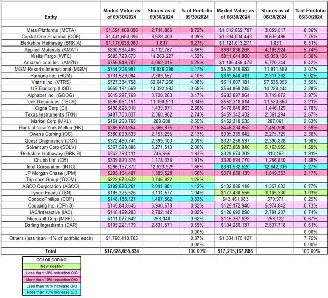 Tracking Christopher Davis’ Davis Selected Advisers 13F Portfolio – Q3 ...