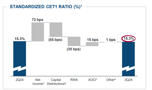 CET1 Ratio Evolution