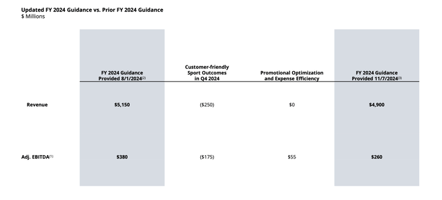 DraftKings guidance cut