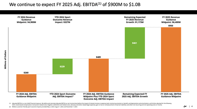 DraftKings FY25 guidance retained