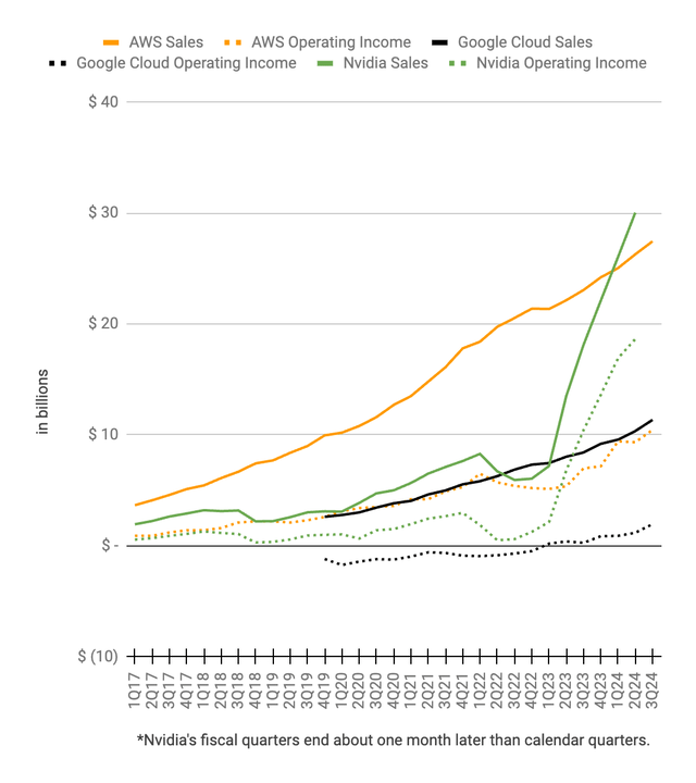 AWS operating income & revenue