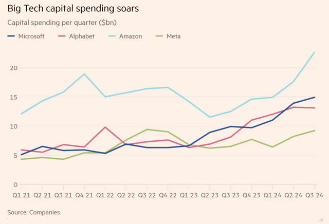 Big tech capex