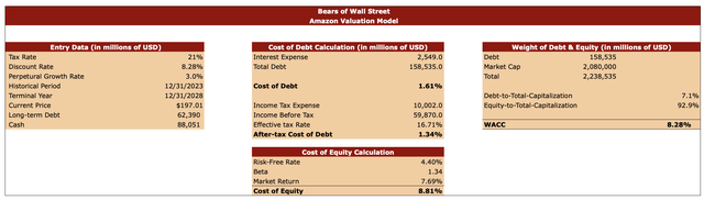 Amazon’s valuation model