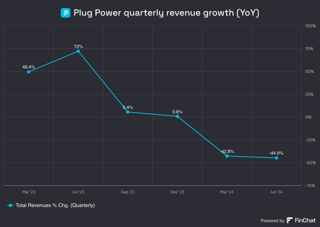 Plug Power quarterly revenue growth