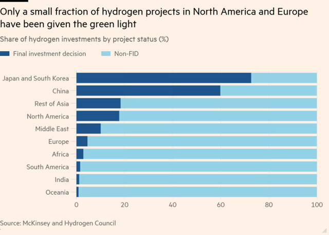 Hydrogen Project Investment Status Across Regions