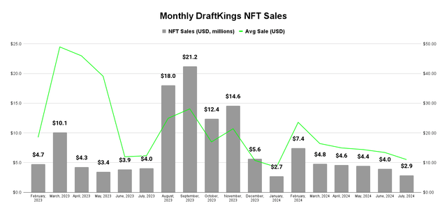 DraftKings NFT Sales