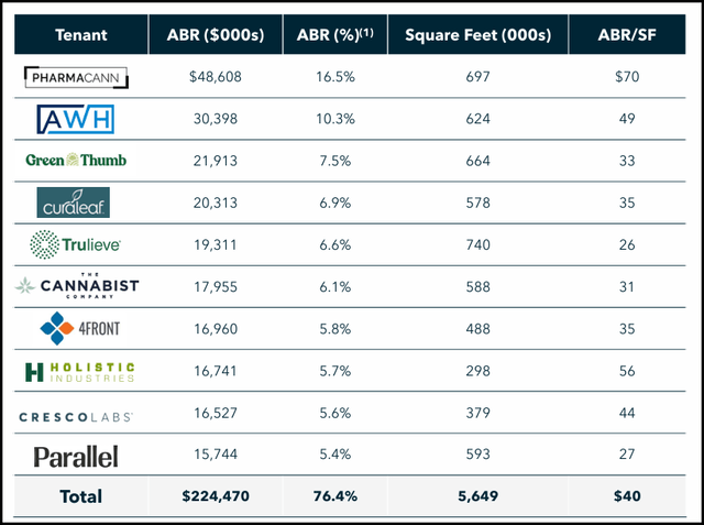 IIPR Top Tenants