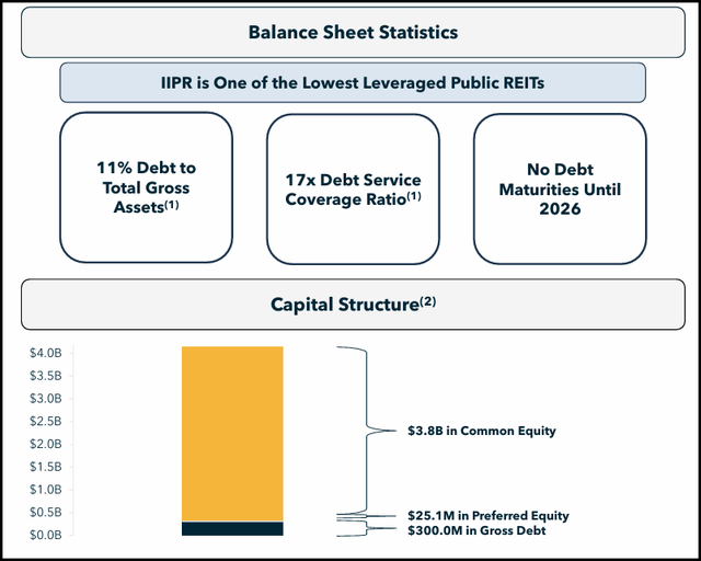 IIPR Balance Sheet Quick Facts