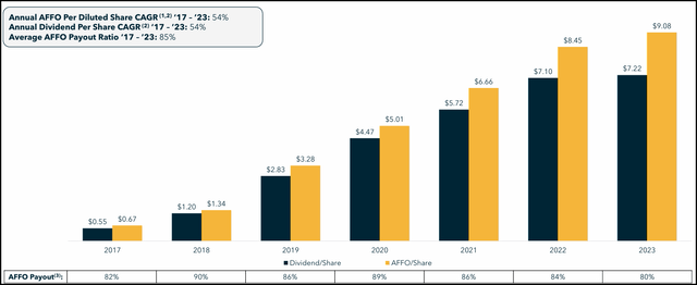 IIPR AFFO and Dividend Payout Ratio