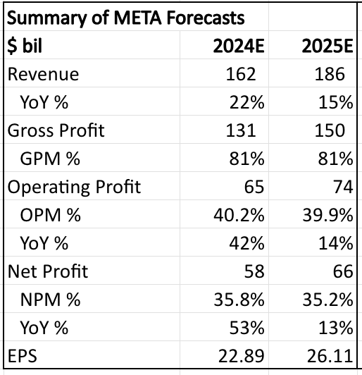 My financial forecast for Meta