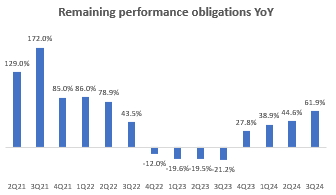 Remaining Performance Obligations YoY