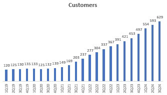 Customers Count