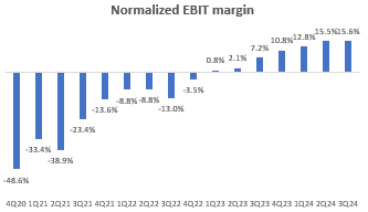 Normalized EBIT Margin