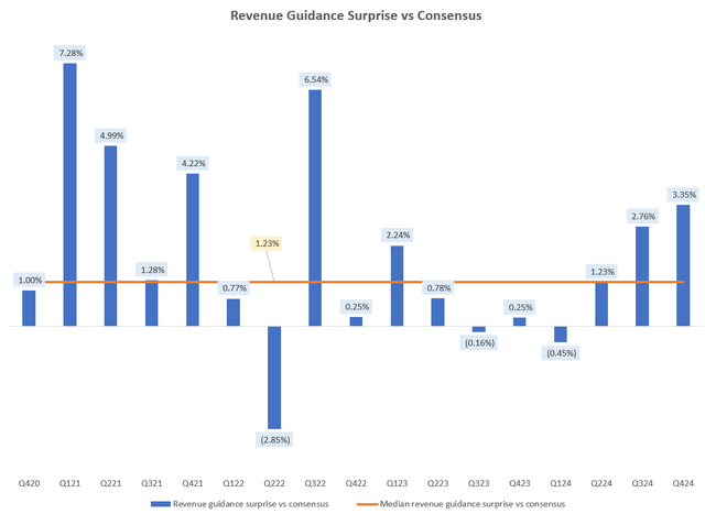 Revenue Guidance Surprise vs Consensus