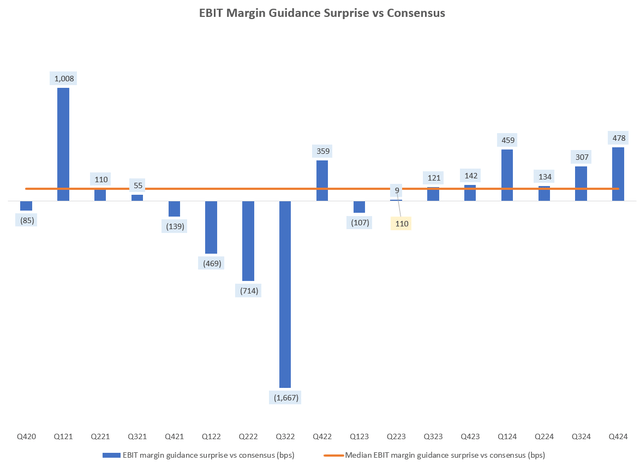 EBIT Margin Guidance Surprise vs Consensus