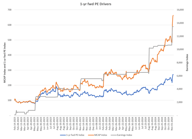 1-yr fwd PE Drivers