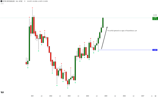 PLTR vs SPX500 Technical Analysis