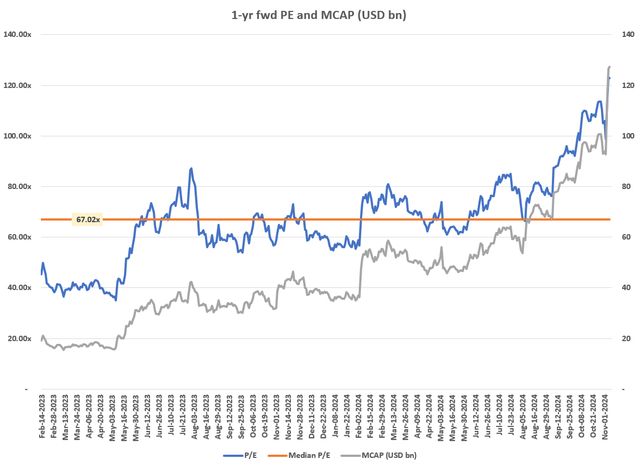 1-yr fwd PE and MCAP