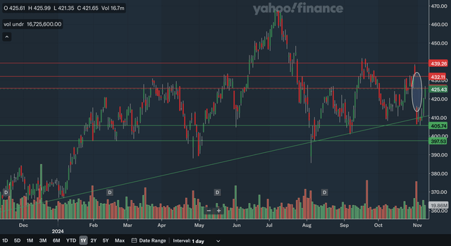 Daily Charting