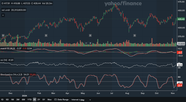 Daily Indicators