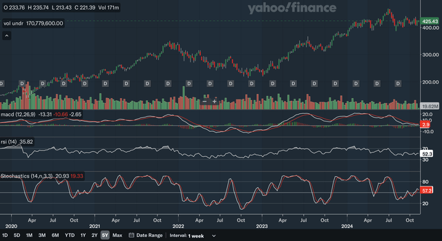 Weekly Indicators