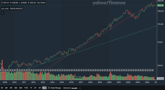 Monthly Charting