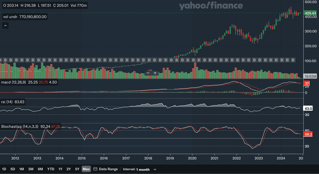 Monthly Indicators