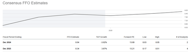 IIPR FFO Estimates