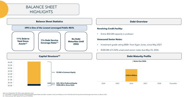 IIPR's Balance Sheet Highlights