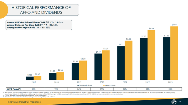 IIPR Stock Dividend History