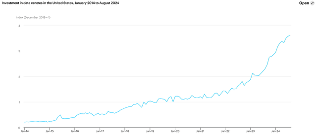 Data center investments soaring