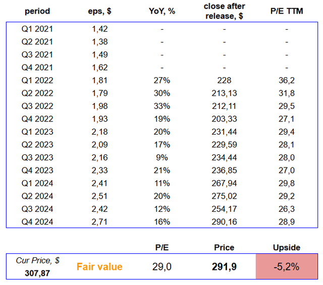 V quantitative fair value by historical P/E method