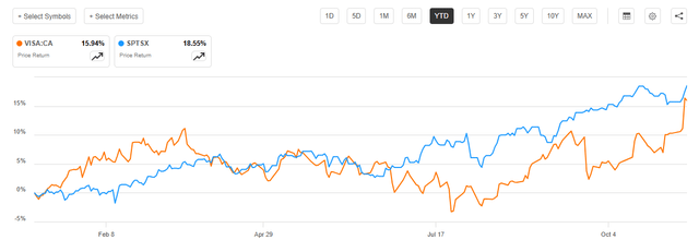 VISA:CA price chart