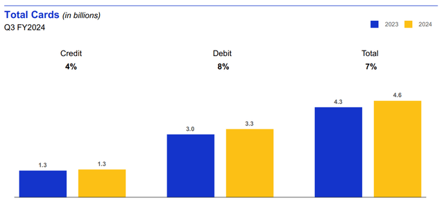 Visa total cards issued in billions